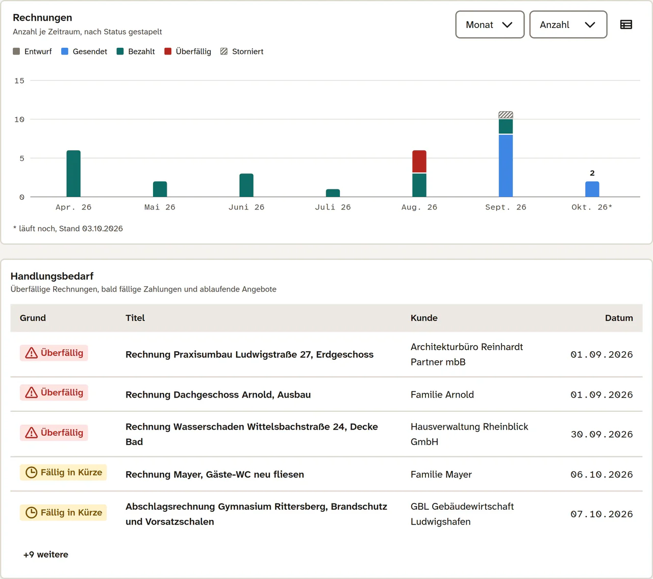 Dashboard in Meyster: Diagramm der Rechnungen je Monat nach Status, bezahlt, gesendet, überfällig und storniert, dazu die Liste Handlungsbedarf mit überfälligen Rechnungen und ablaufenden Angeboten